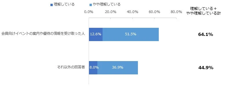付帯サービスや会員優待に対する理解度