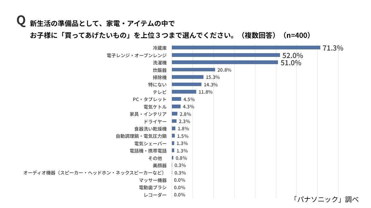 新生活の準備品として親が子に買ってあげたいものランキング