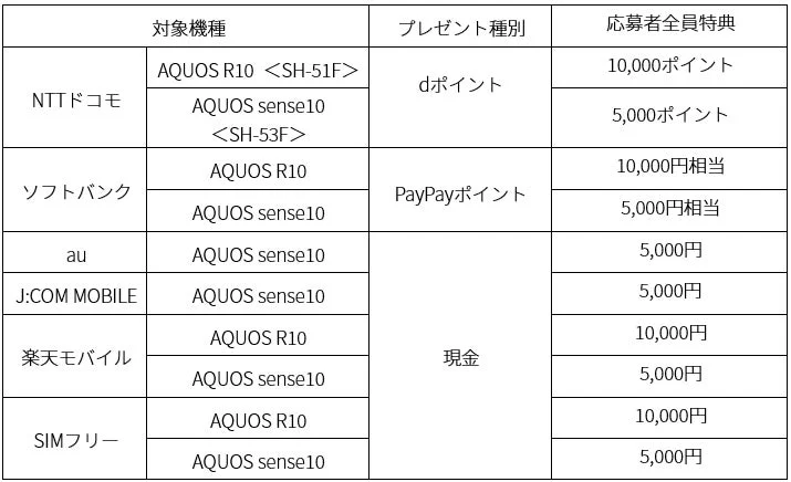 AQUOS春キャンペーン対象機種と特典