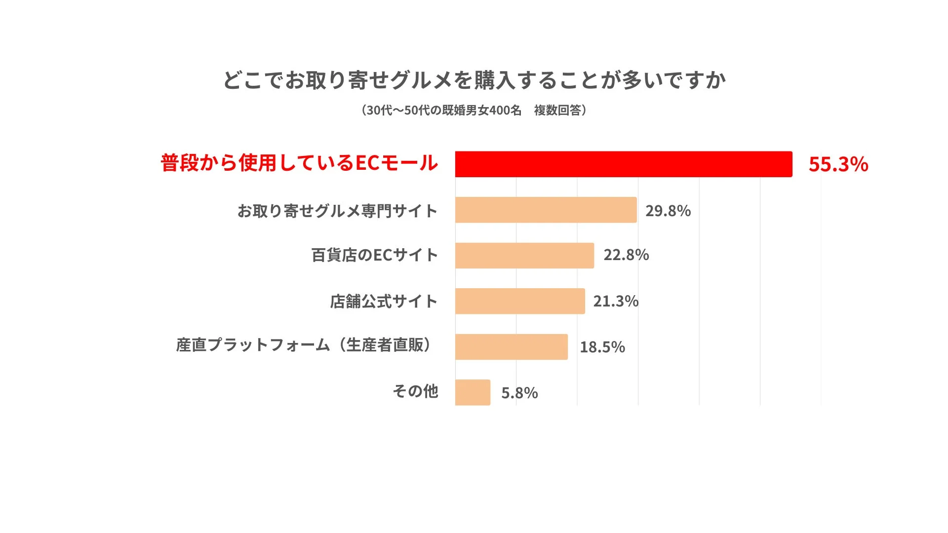 お取り寄せグルメの購入場所