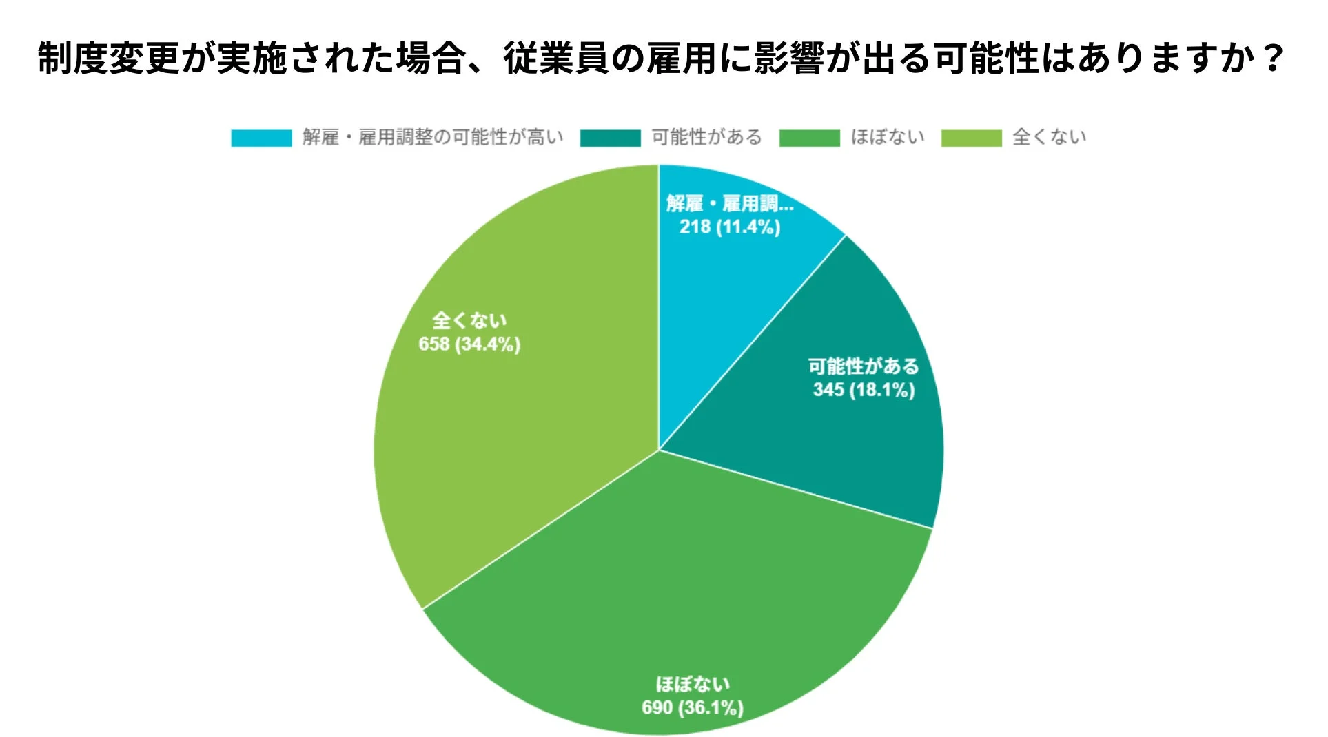 制度変更が実施された場合の雇用への影響