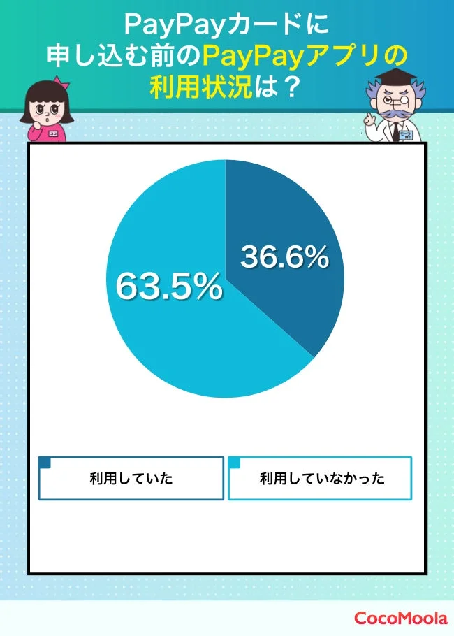PayPayカードに申し込む前のPayPayアプリの利用状況は？