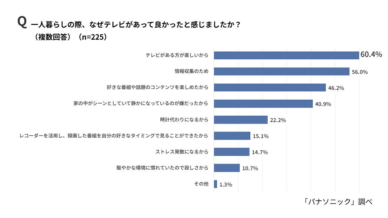 一人暮らしでテレビがあって良かったと感じた理由