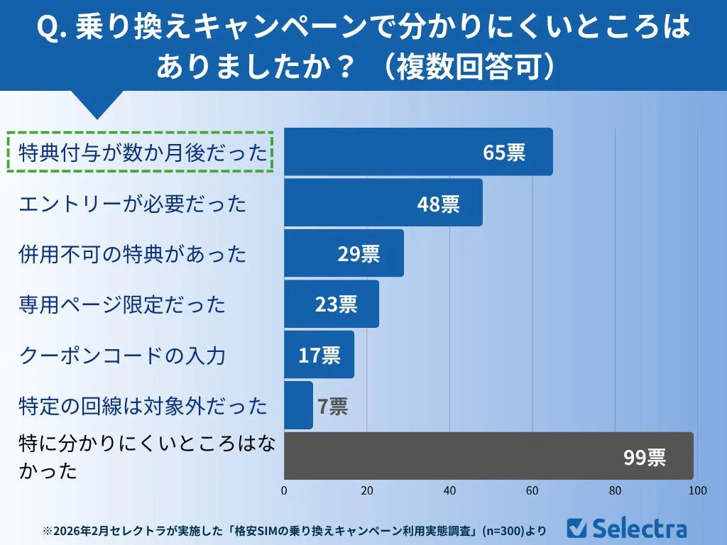 乗り換えキャンペーンで分かりにくいところはありましたか？(複数回答可)