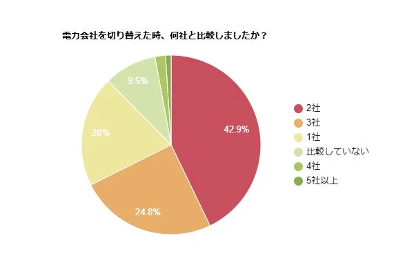 電力会社を切り替える際に比較した会社数の円グラフ