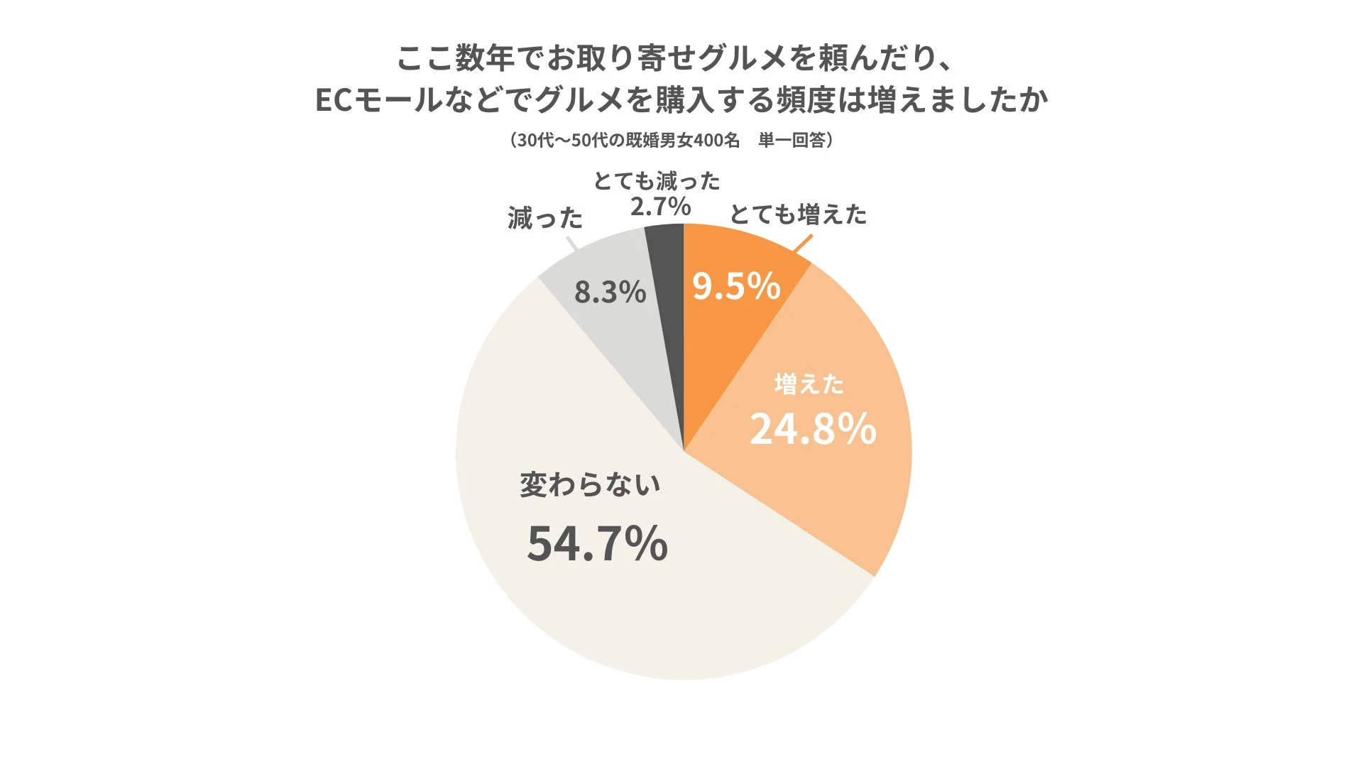 お取り寄せグルメ購入頻度の変化