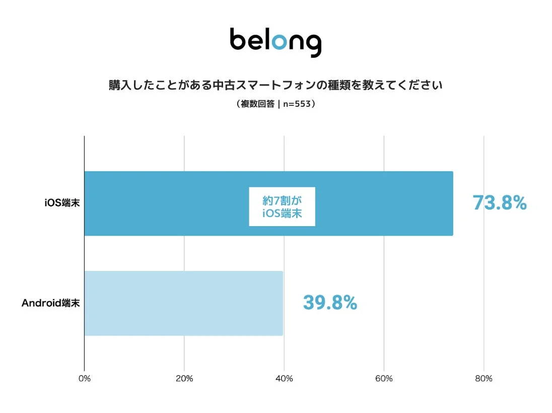 購入したことがある中古スマートフォンの種類を教えてください
