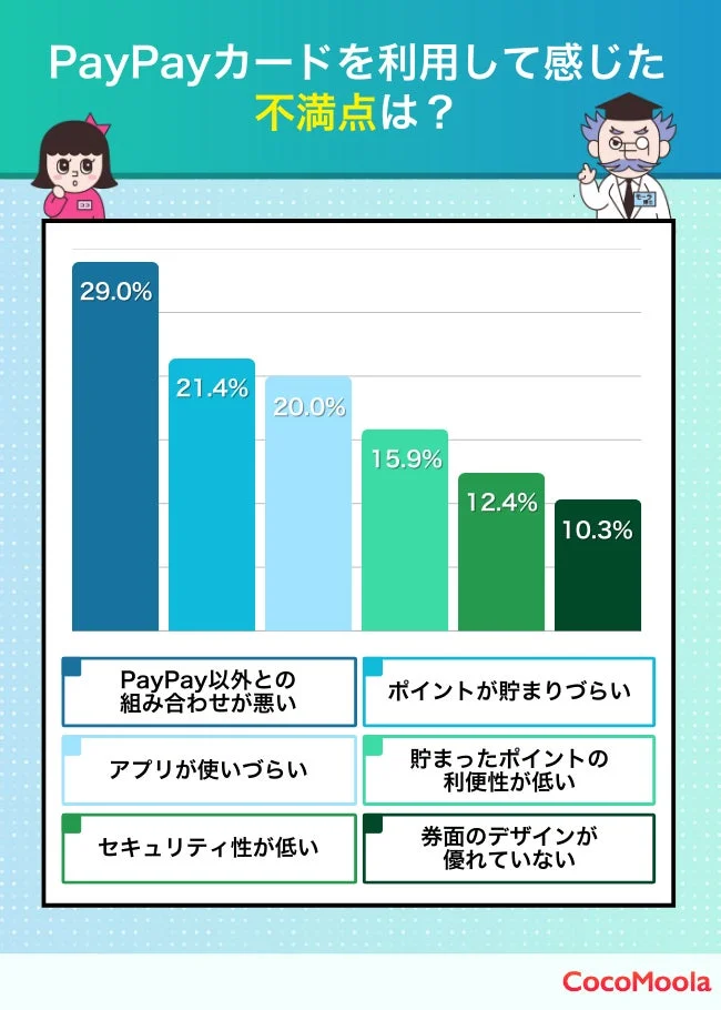 PayPayカードを利用して感じた不満点は？