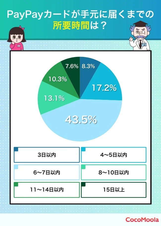 PayPayカードが手元に届くまでの所要時間は？
