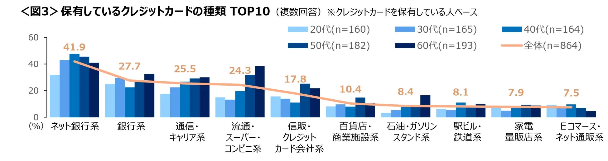 保有しているクレジットカードの種類 TOP10