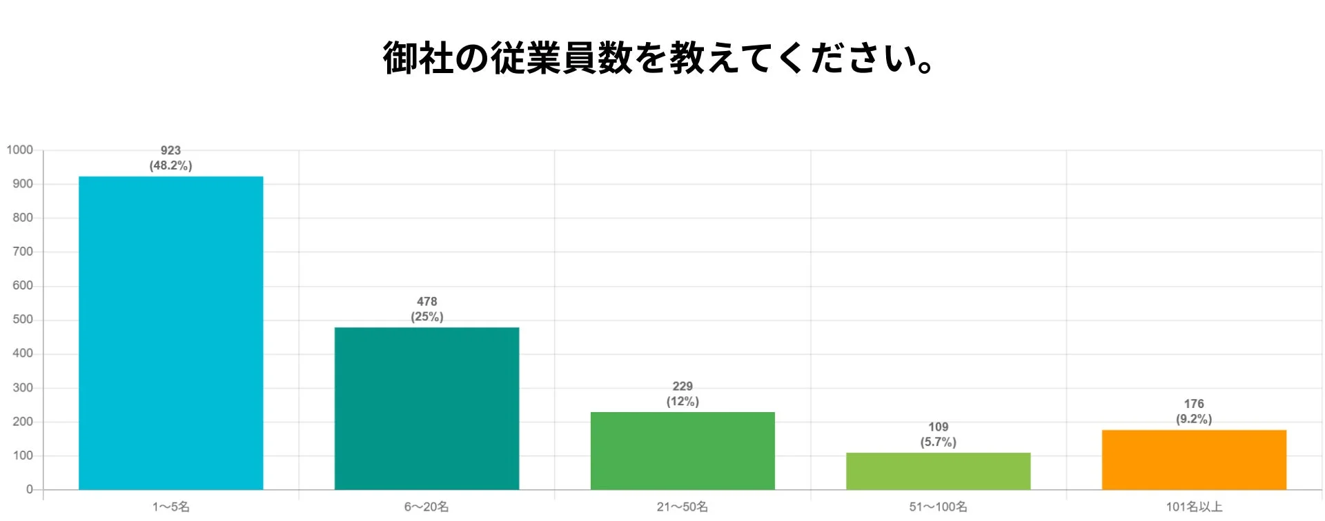 従業員数の内訳