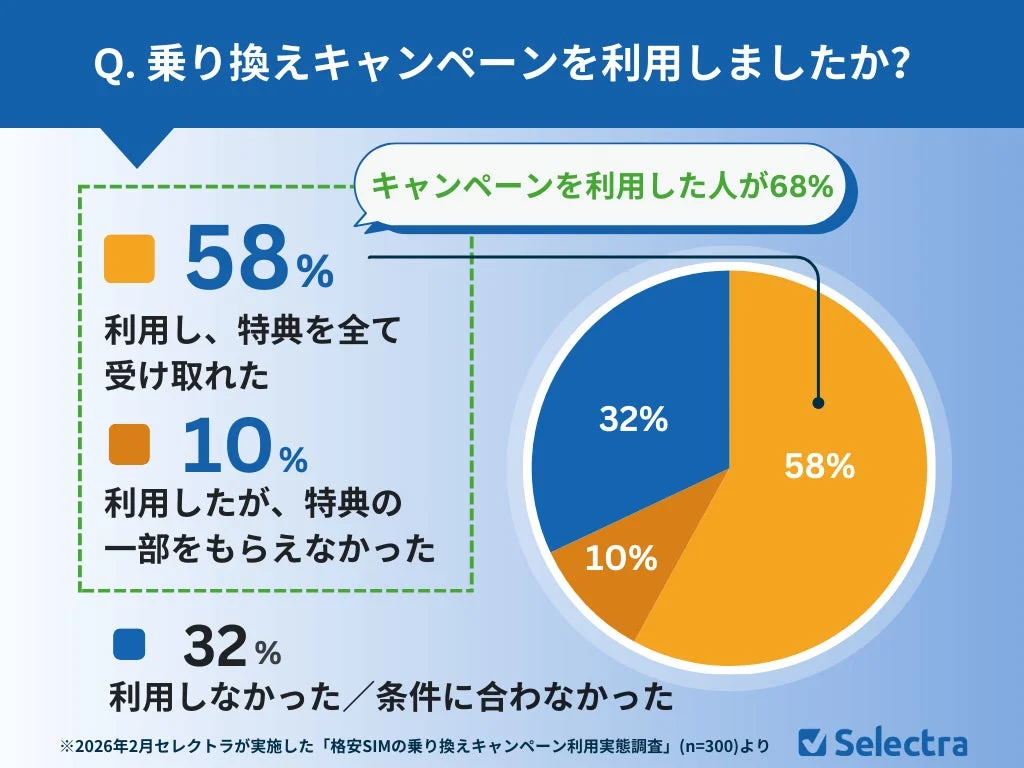乗り換えキャンペーンを利用しましたか？