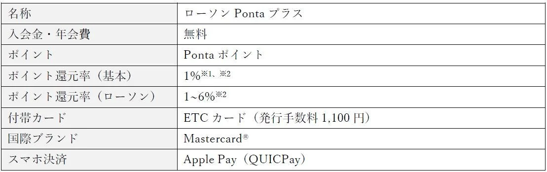 クレジットカード「ローソンPontaプラス」の概要