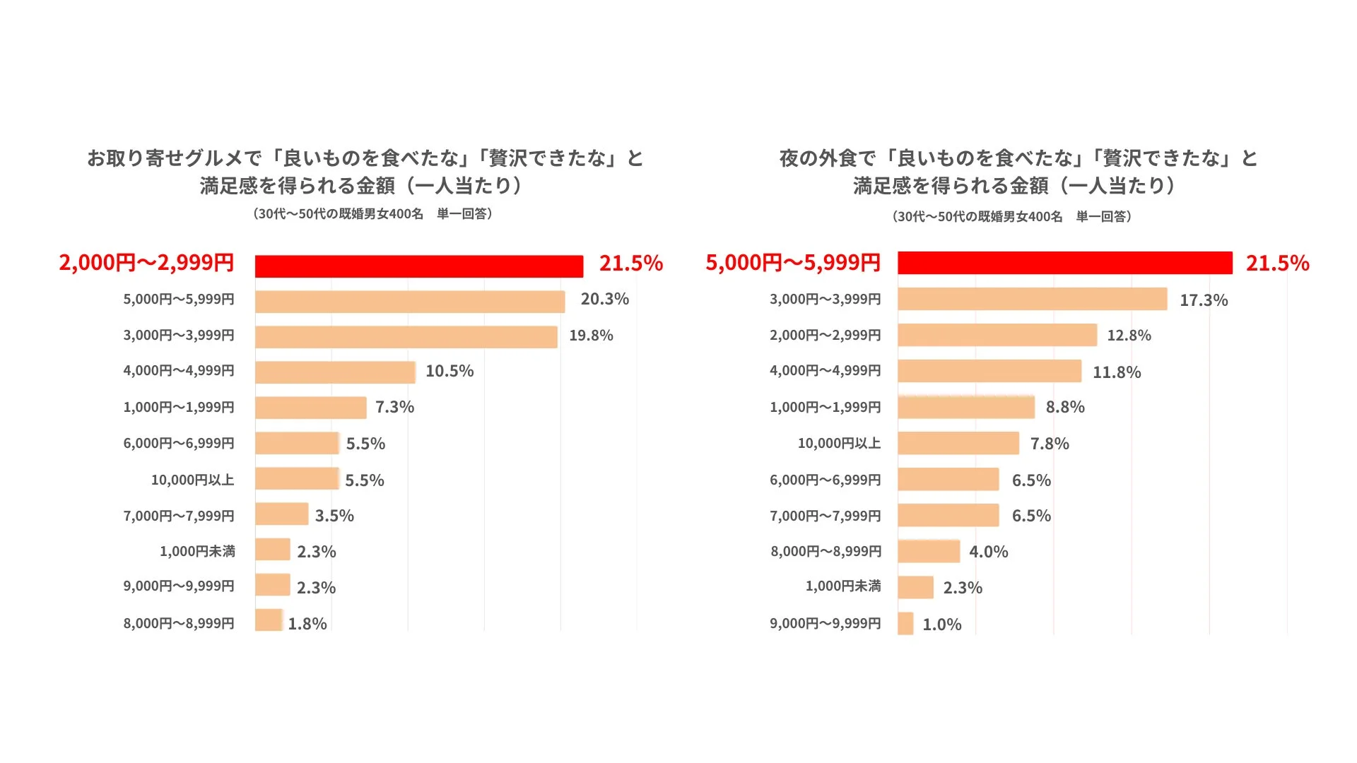満足感を得られる金額の比較