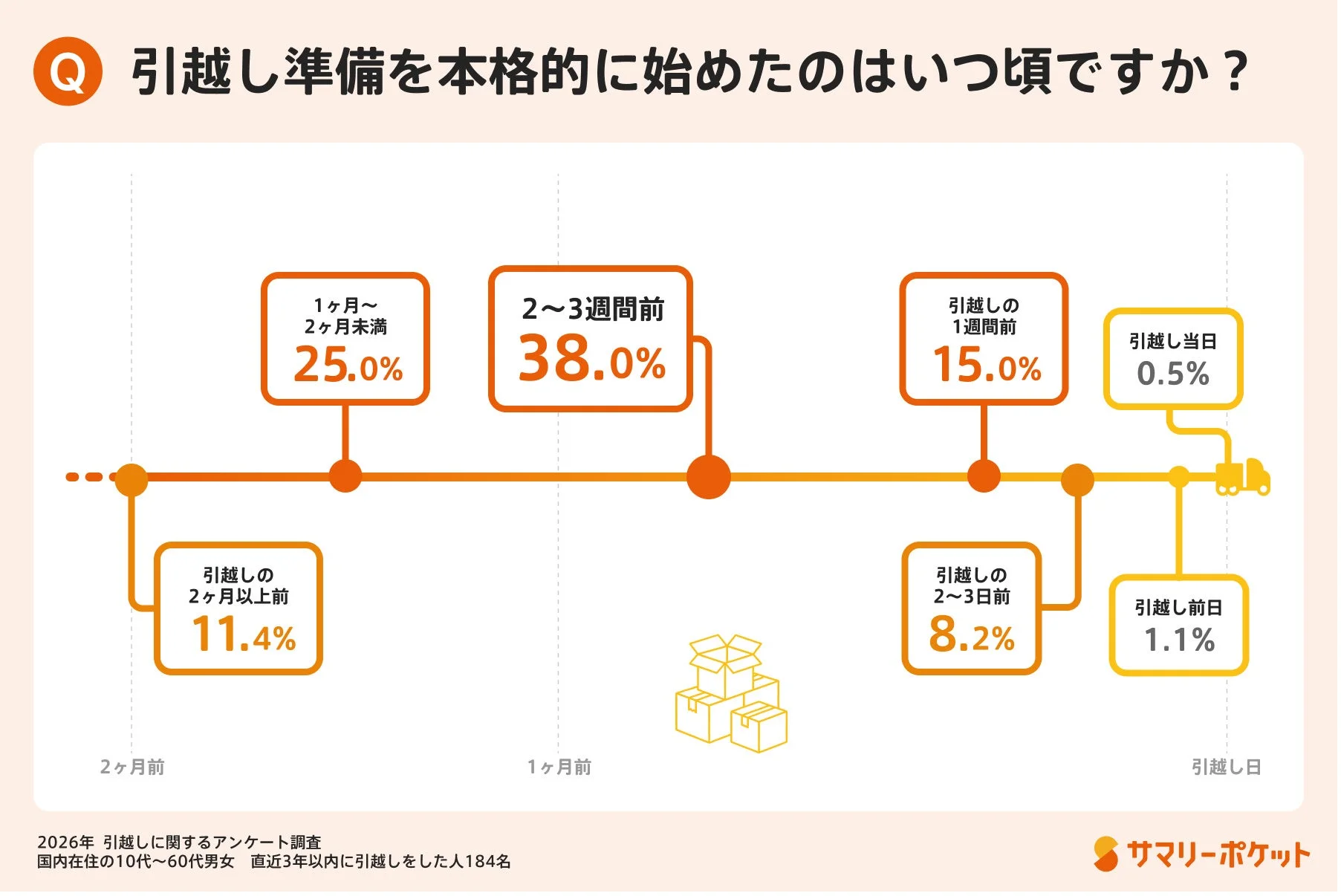 引越し準備を本格的に始めた時期