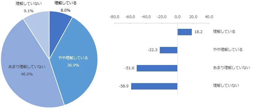 付帯サービスや会員優待に対する理解度別NPS