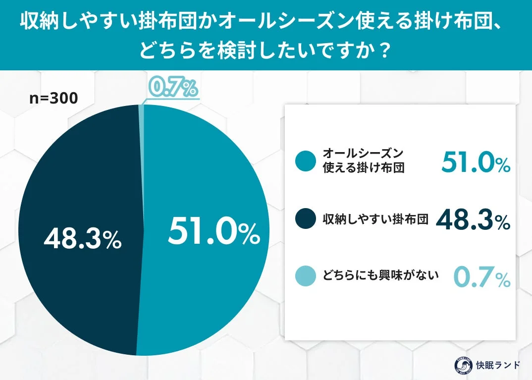 収納しやすい掛布団かオールシーズン使える掛け布団、どちらを検討したいですか?