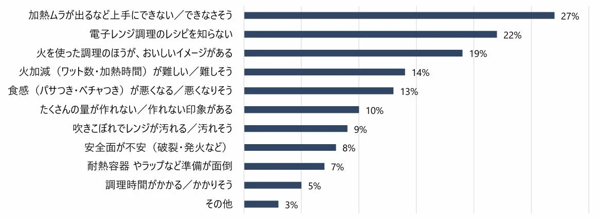 電子レンジ調理をしない理由