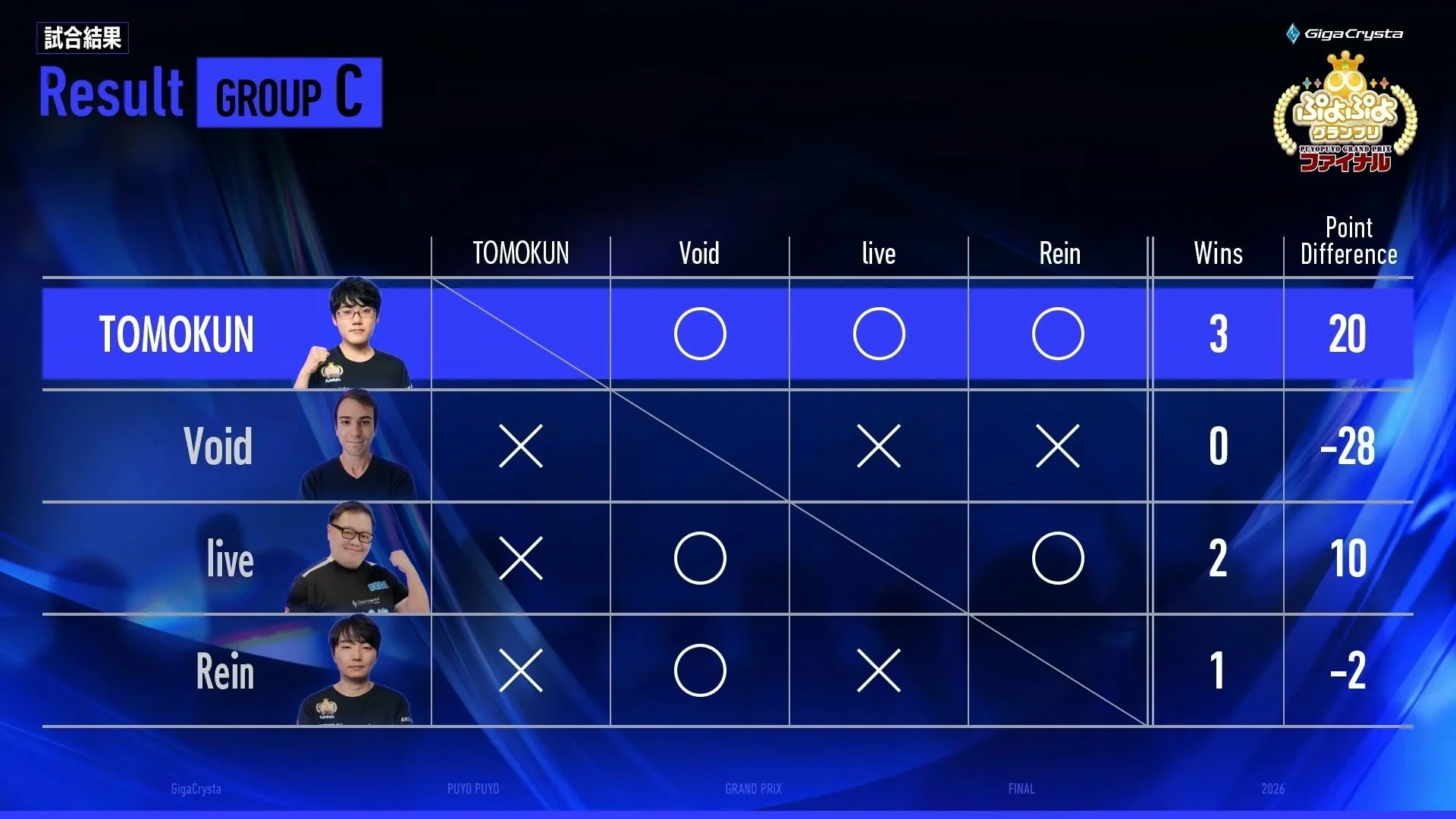GigaCrysta ぷよぷよグランプリ ファイナル 予選リーグ表 GROUP C