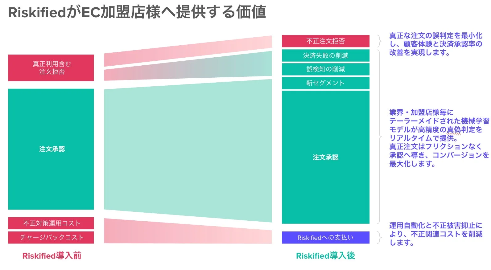 RiskifiedがEC加盟店様へ提供する価値