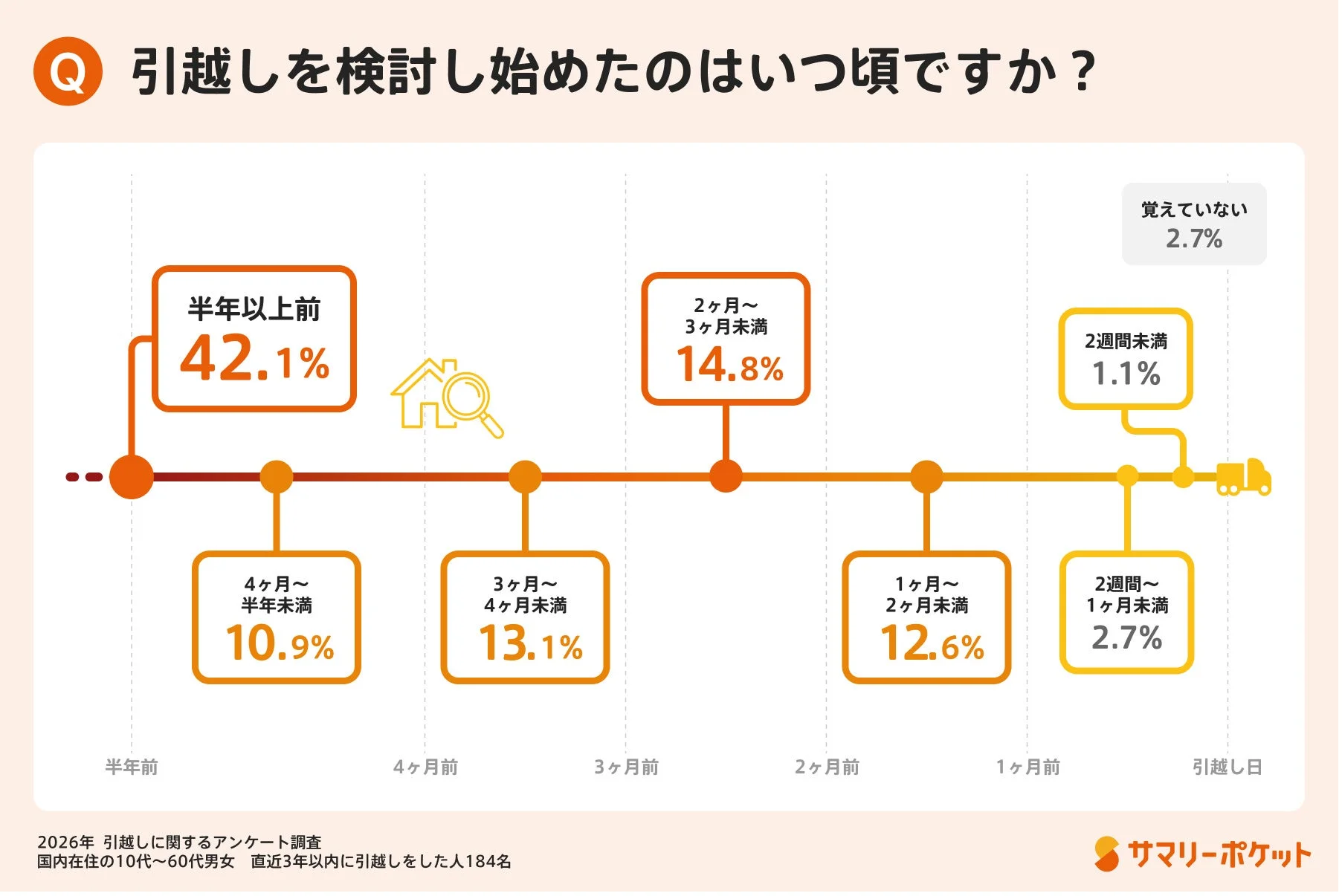 引越しを検討し始めた時期