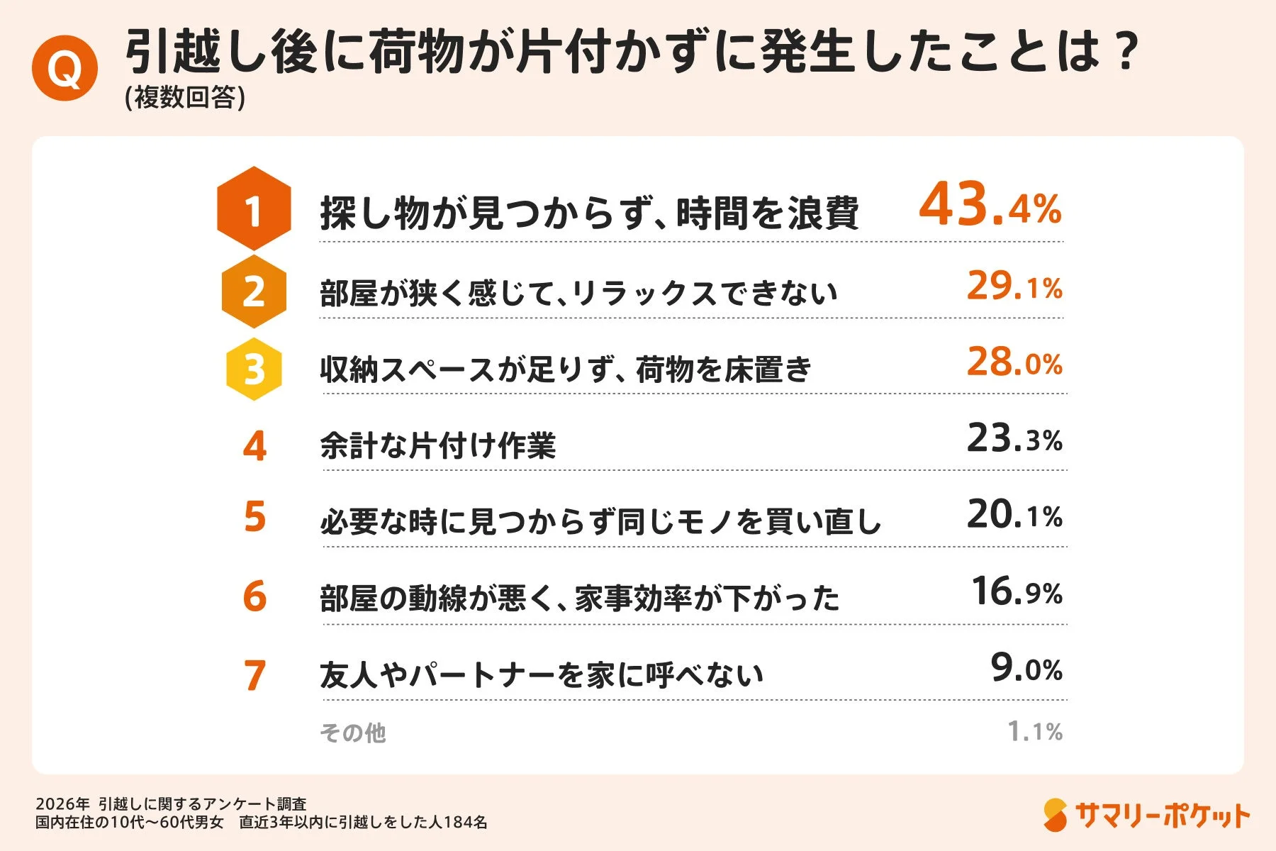 引越し後に荷物が片付かずに発生したこと