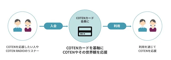 COTENカードの応援仕組み