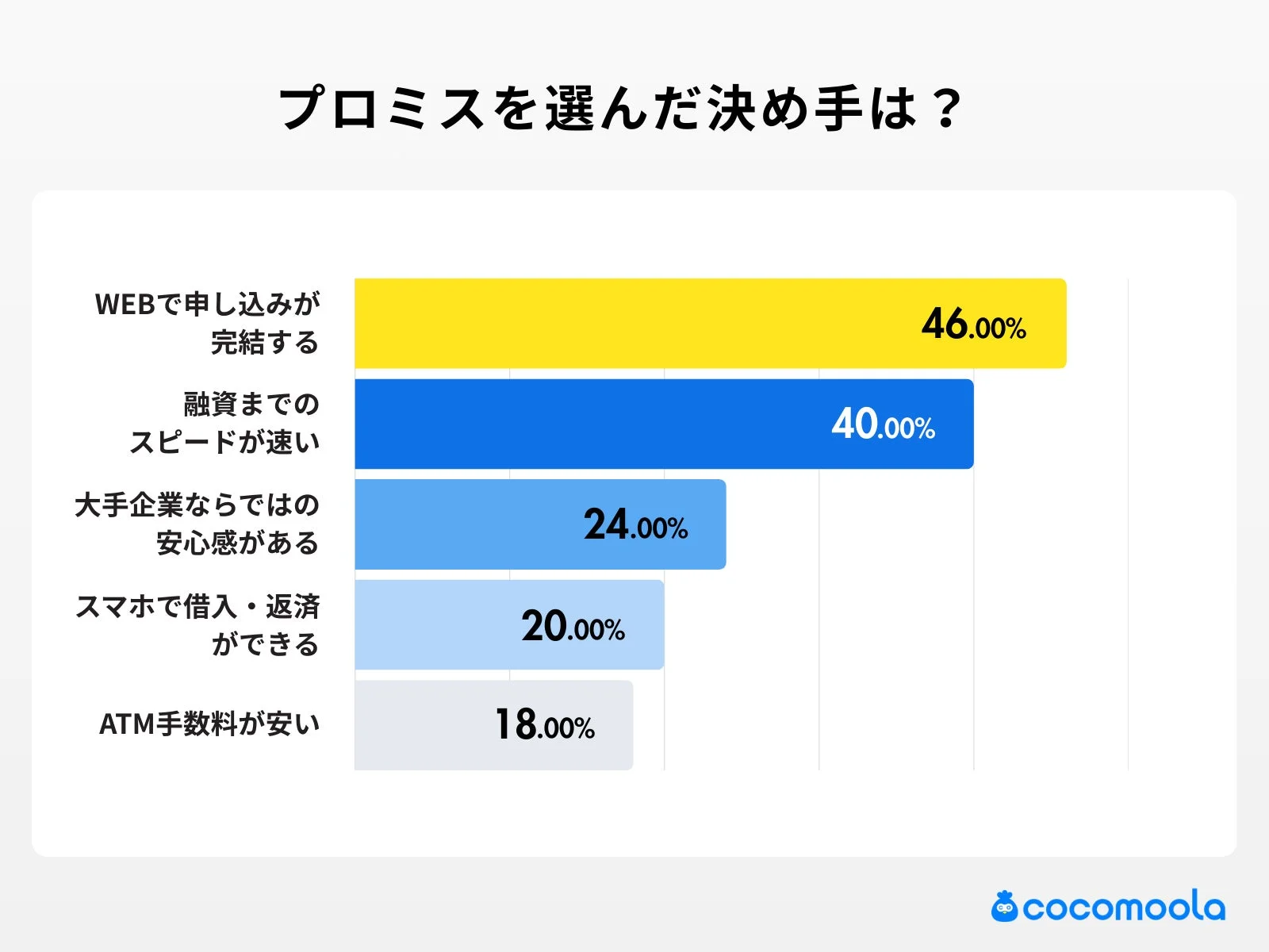 プロミスを選んだ決め手