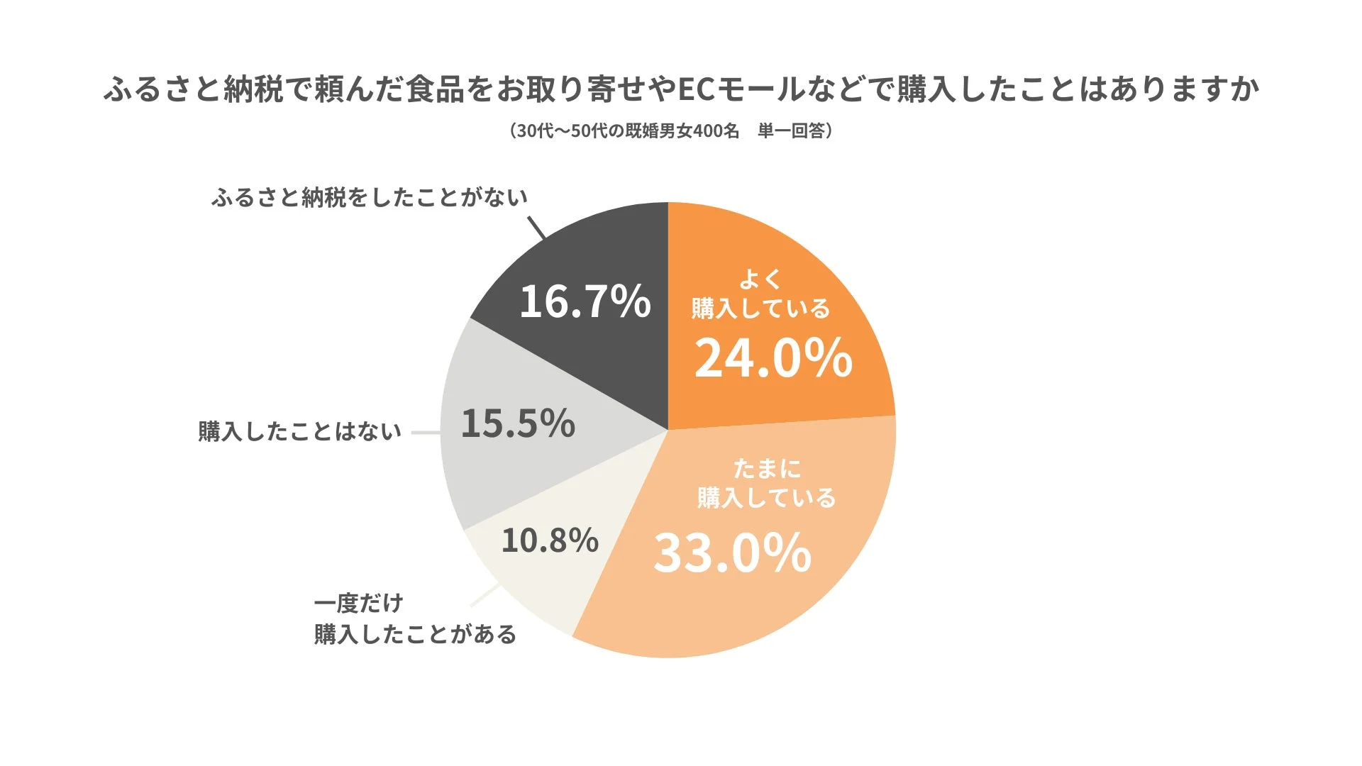 ふるさと納税で頼んだ食品のリピート購入経験