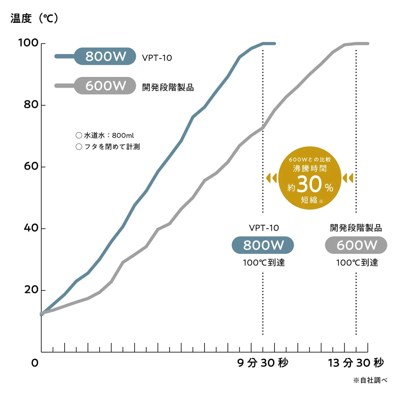 電力比較グラフ