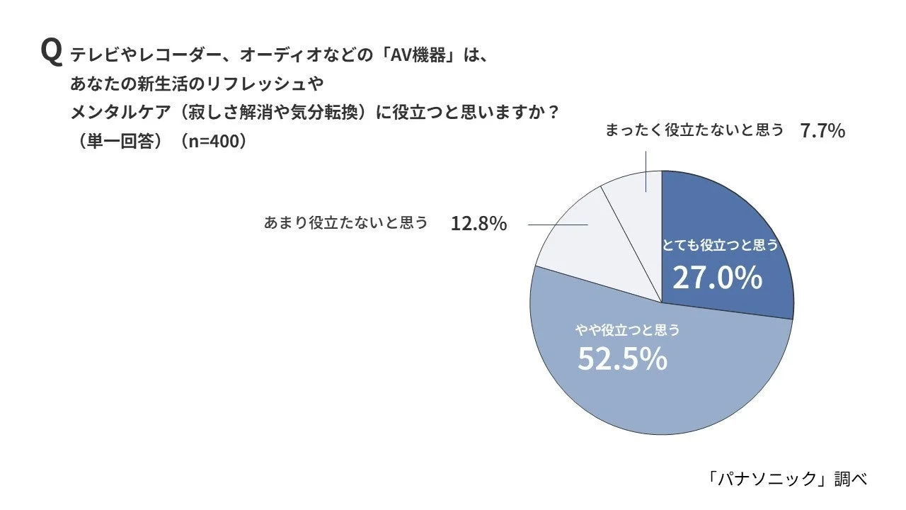 AV機器のメンタルケアへの有用性