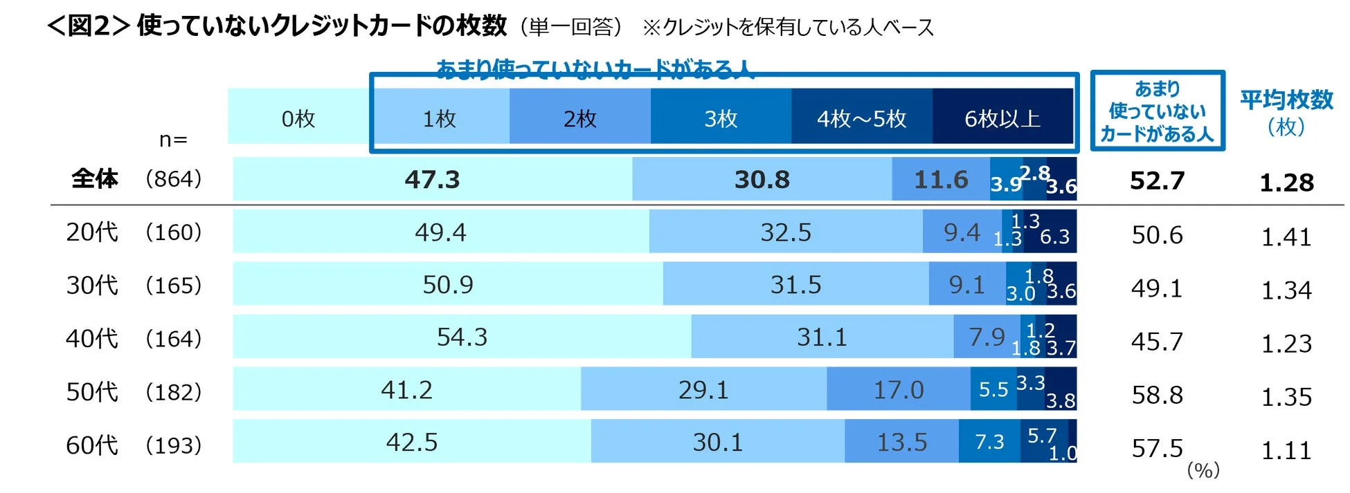 使っていないクレジットカードの枚数