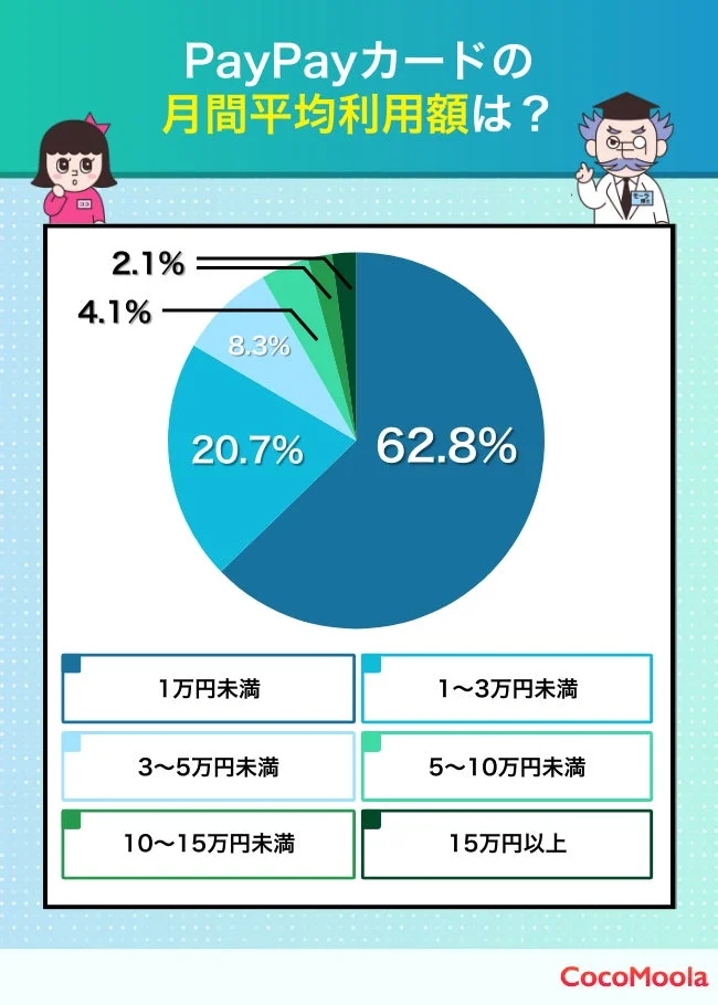 PayPayカードの月間平均利用額は？