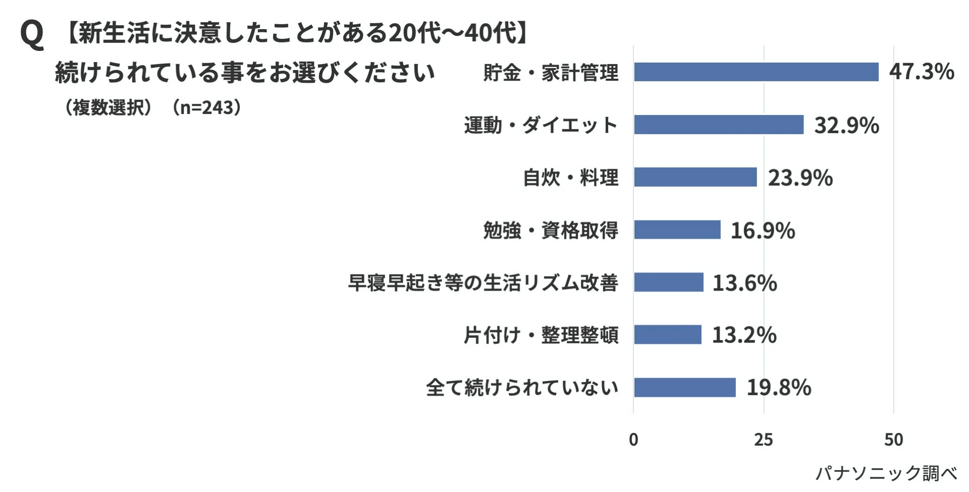 Q 【新生活に決意したことがある20代~40代】 続けられている事をお選びください (複数選択) (n=243)