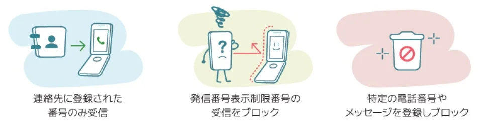 迷惑電話/スパムメッセージの遮断機能