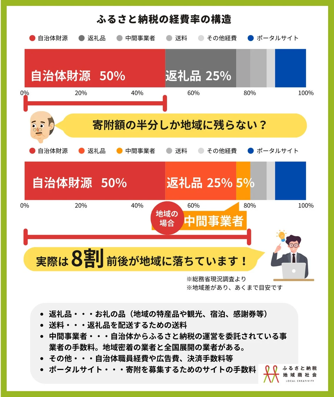 ふるさと納税の経費率の構造