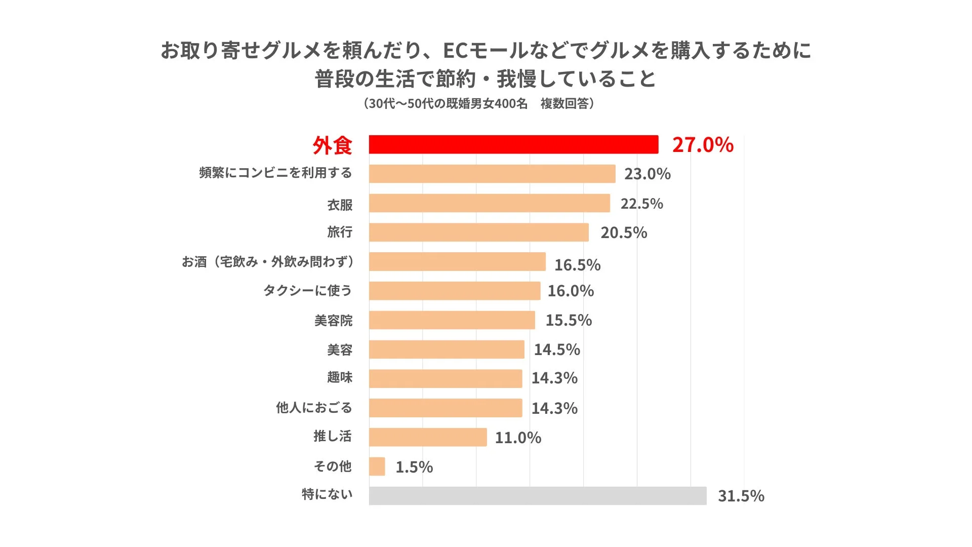 お取り寄せグルメのために節約していること
