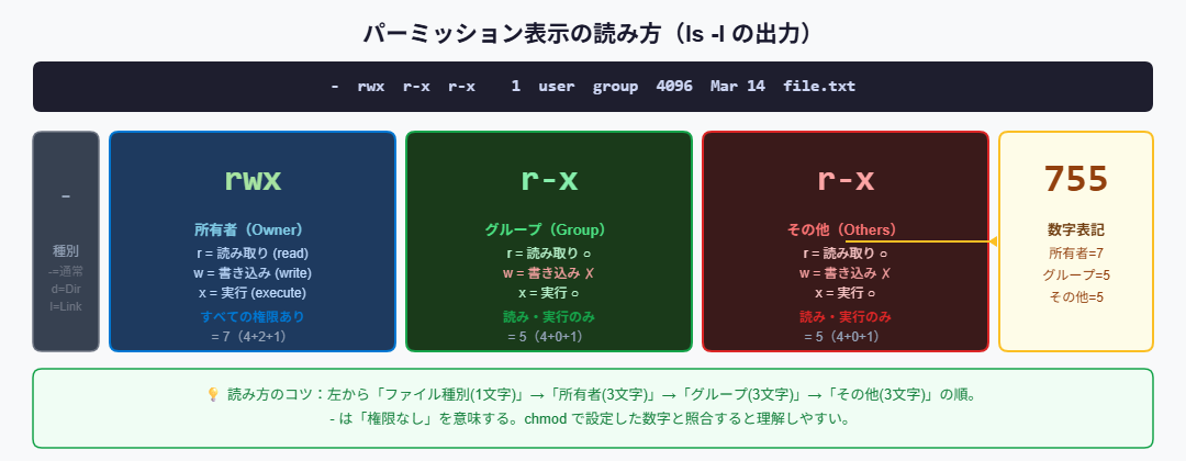 パーミッション表示の読み方 rwxr-xr-x 解説図
