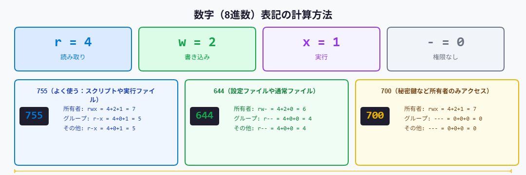 パーミッション 数字表記の計算方法（755・644・700の内訳）