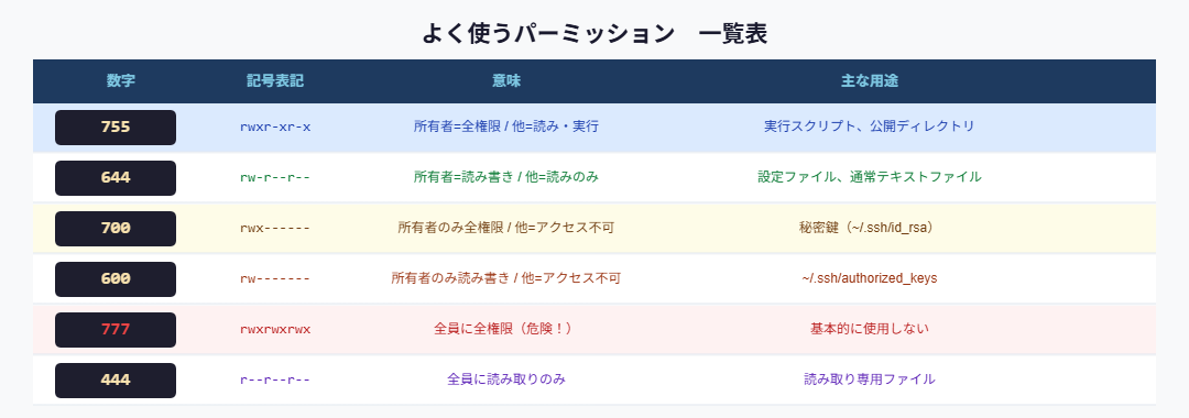 よく使うパーミッション 755 644 700 600 777 444 一覧表