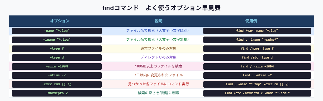 findコマンドオプション早見表