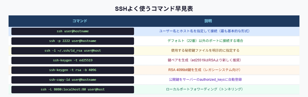 SSHよく使うコマンド早見表
