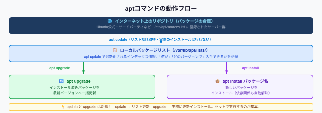 aptコマンド動作フロー update upgrade install の関係図