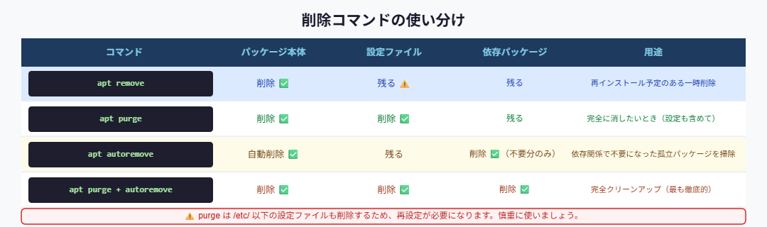 apt remove vs apt purge vs apt autoremove 使い分け表