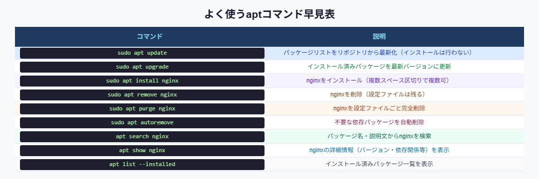 よく使うaptコマンド早見表 update upgrade install remove purge autoremove