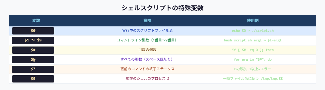 シェルスクリプト特殊変数