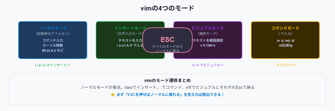 vimの4つのモード遷移図