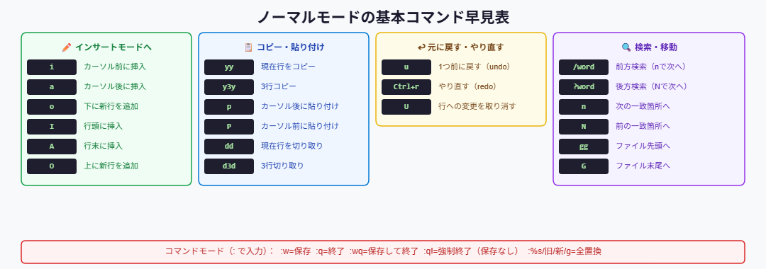 vimノーマルモード コマンド早見表