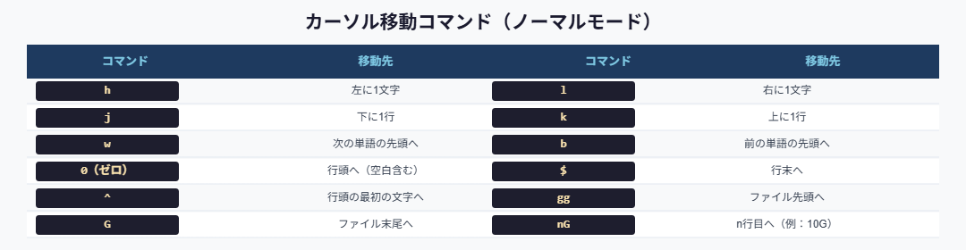 vimカーソル移動コマンド一覧