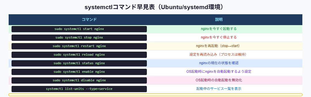systemctlコマンド早見表
